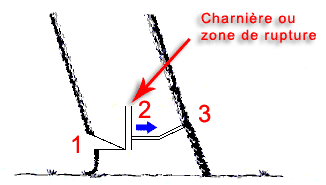 Charnière - Zone de rupture